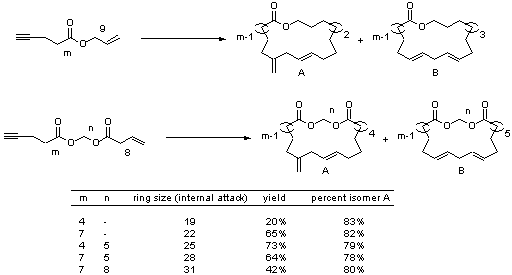 Macrocyclization Results